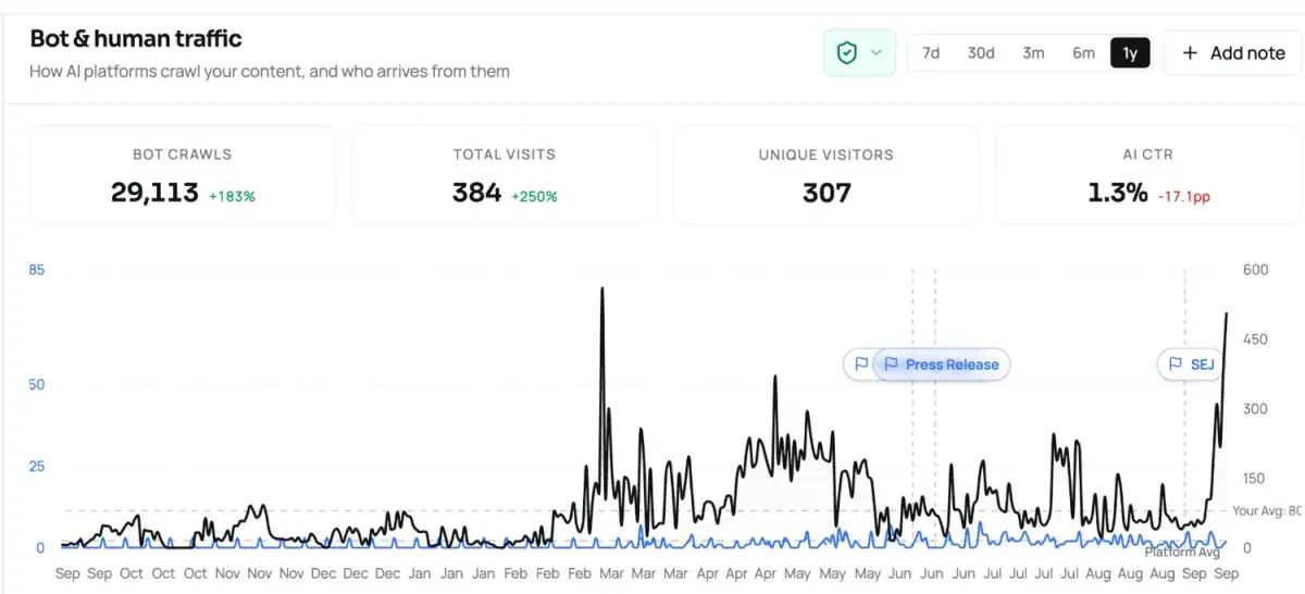 LightSite dashboard showing bot and human traffic, bot crawls, visits and AI CTR