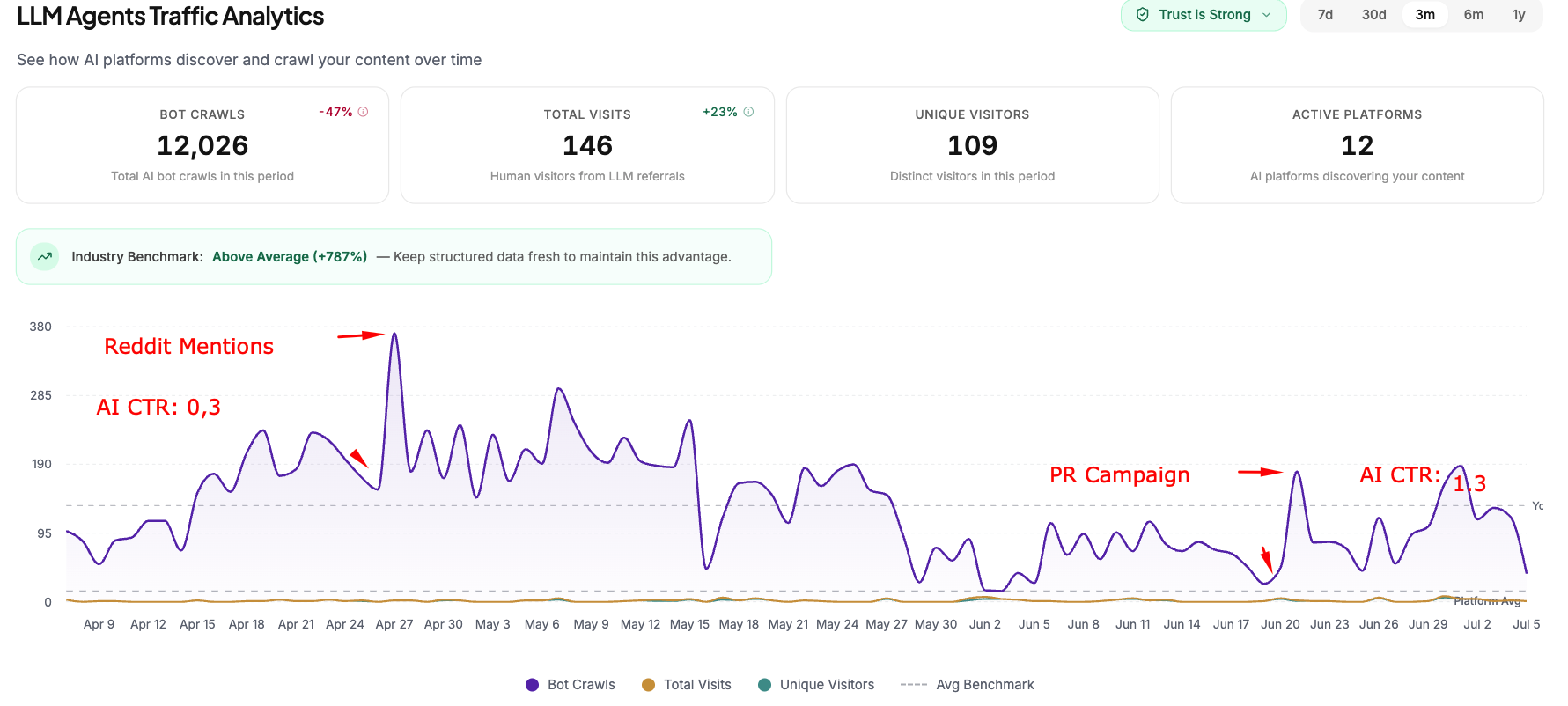 LightSite AI LLM Agents Traffic Analytics chart showing AI bot crawl spikes tied to Reddit mentions and PR campaigns, with AI CTR moving from 0.3 to 1.3 over three months
