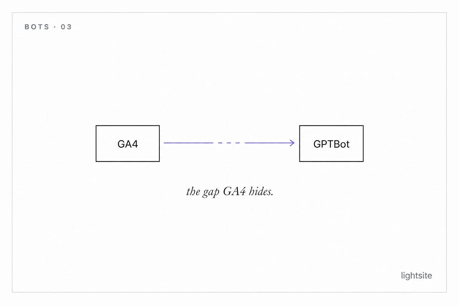 GPTBot vs Google Analytics: How to Track AI Crawlers in 2026